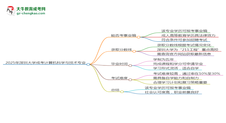 2025年深圳大學成考計算機科學與技術專業(yè)能考事業(yè)編嗎？思維導圖