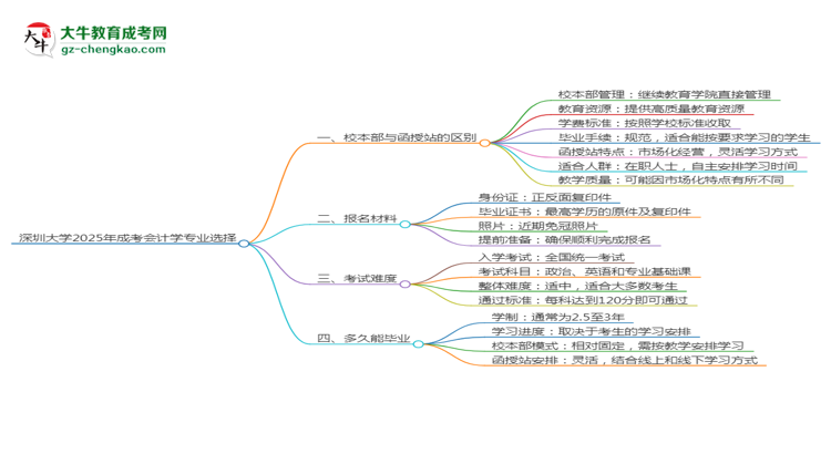 深圳大學2025年成考會計學專業(yè)校本部和函授站哪個更好？思維導圖