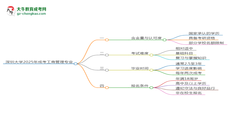 深圳大學(xué)2025年成考工商管理專業(yè)能考研究生嗎？思維導(dǎo)圖