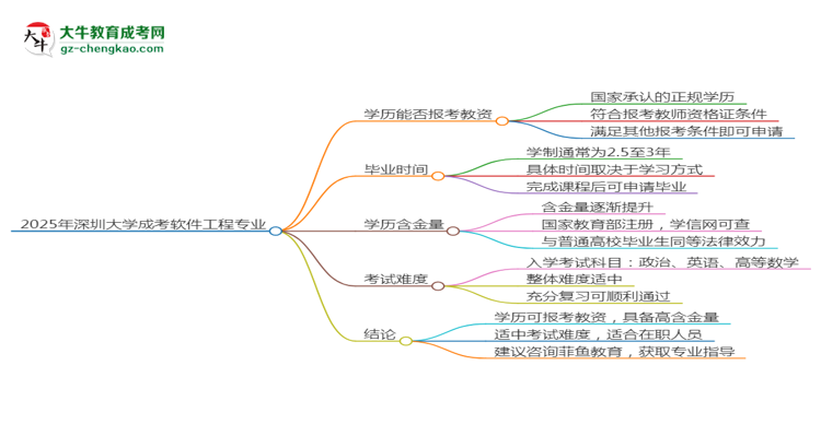 2025年深圳大學(xué)成考軟件工程專業(yè)學(xué)歷能報(bào)考教資嗎？思維導(dǎo)圖