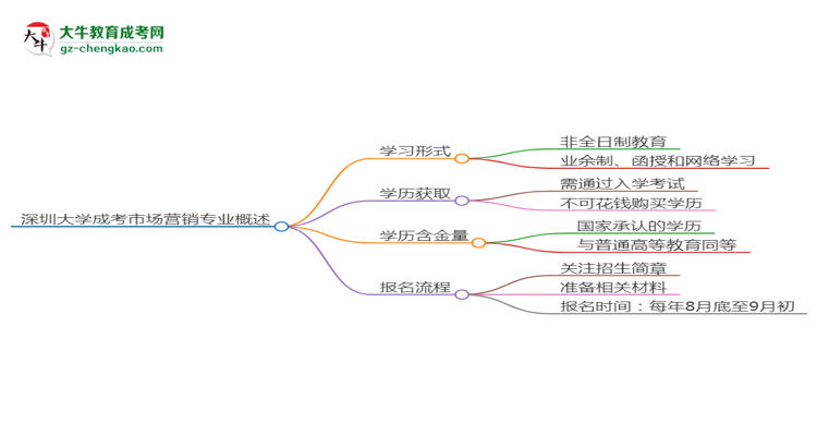 深圳大學成考市場營銷專業(yè)是全日制的嗎？（2025最新）思維導圖