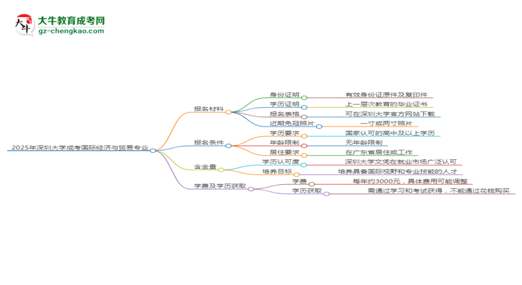 2025年深圳大學成考國際經(jīng)濟與貿(mào)易專業(yè)報名材料需要什么？思維導圖