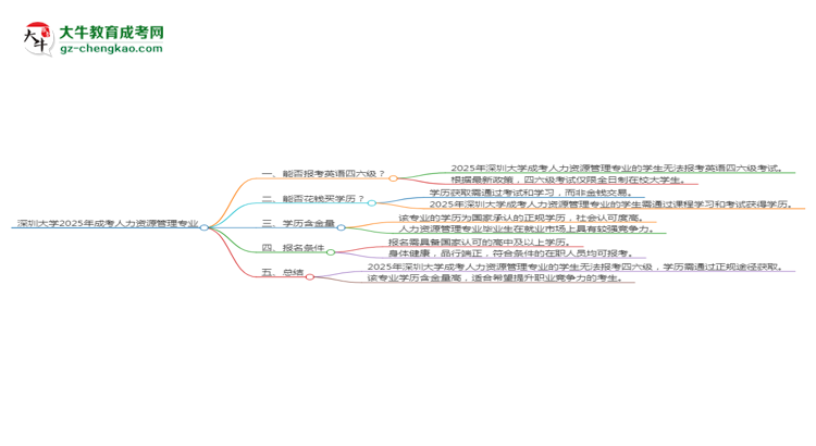深圳大學2025年成考人力資源管理專業(yè)生可不可以考四六級？思維導圖