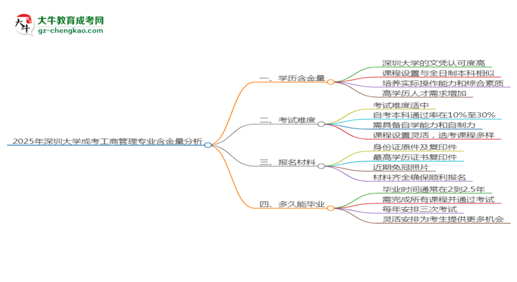 2025年深圳大學(xué)成考工商管理專業(yè)學(xué)歷的含金量怎么樣？思維導(dǎo)圖
