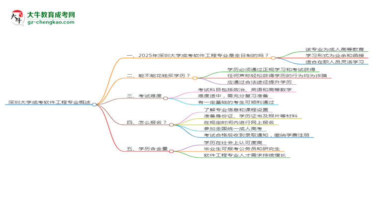 深圳大學成考軟件工程專業(yè)是全日制的嗎？（2025最新）思維導圖