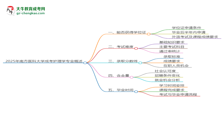 2025年南方醫(yī)科大學(xué)成考護(hù)理學(xué)專(zhuān)業(yè)能拿學(xué)位證嗎?思維導(dǎo)圖