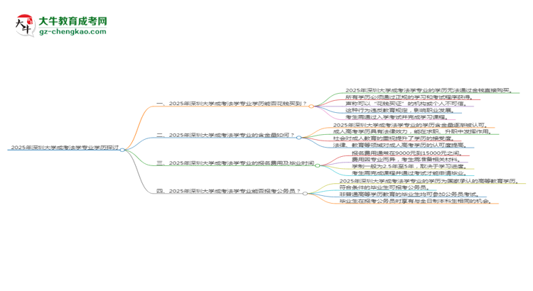 2025年深圳大學(xué)成考法學(xué)專業(yè)學(xué)歷花錢能買到嗎？思維導(dǎo)圖