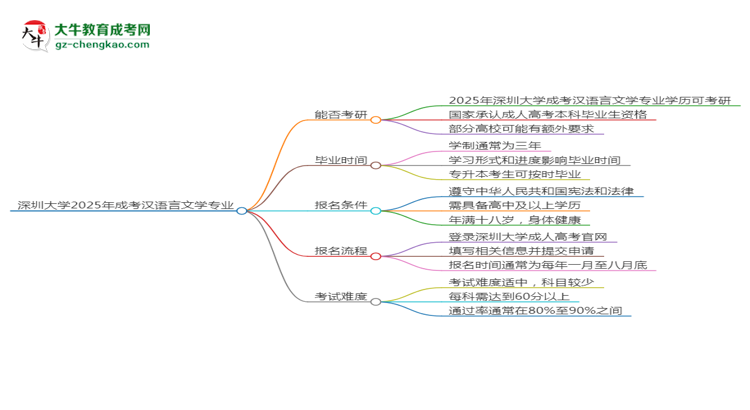 深圳大學2025年成考漢語言文學專業(yè)能考研究生嗎？思維導圖
