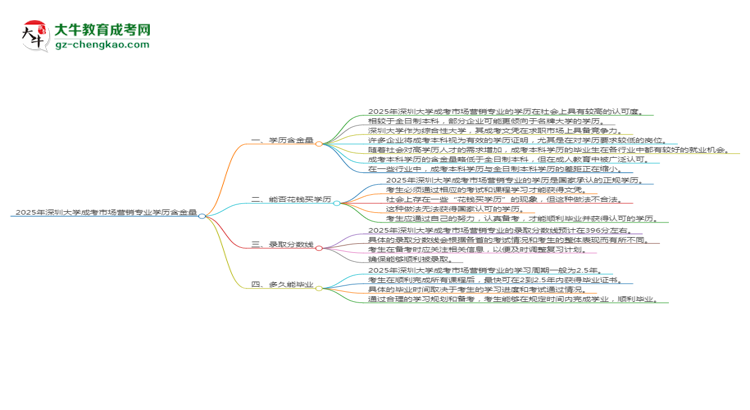2025年深圳大學成考市場營銷專業(yè)學歷的含金量怎么樣?思維導圖