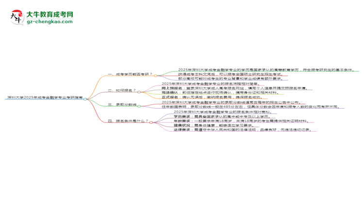 深圳大學2025年成考金融學專業(yè)能考研究生嗎？思維導圖