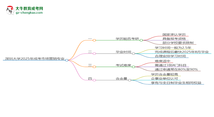 深圳大學(xué)2025年成考市場營銷專業(yè)能考研究生嗎？思維導(dǎo)圖