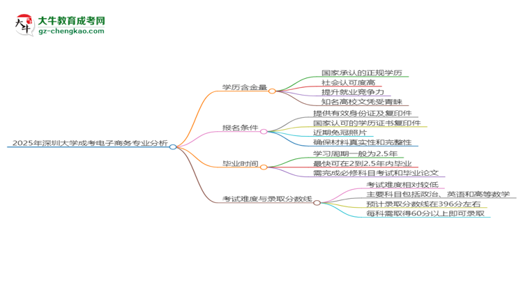 2025年深圳大學成考電子商務專業(yè)學歷的含金量怎么樣？思維導圖