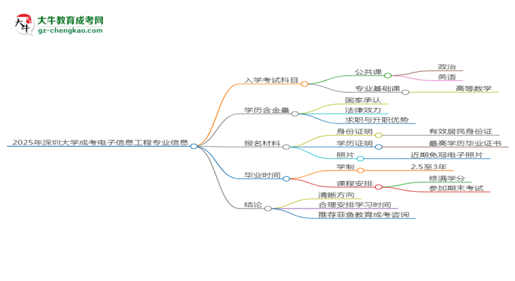 2025年深圳大學(xué)成考電子信息工程專業(yè)入學(xué)考試科目有哪些？思維導(dǎo)圖