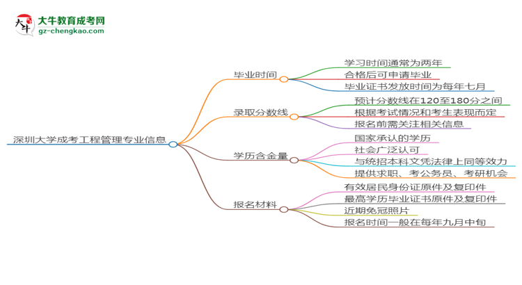 深圳大學成考工程管理專業(yè)需多久完成并拿證？（2025年新）思維導(dǎo)圖