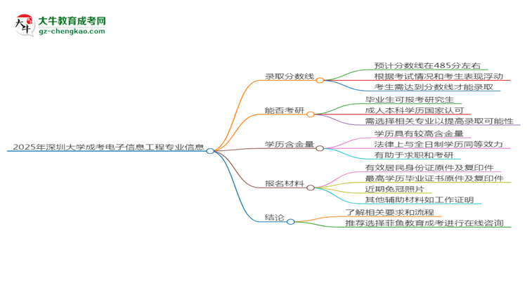 2025年深圳大學(xué)成考電子信息工程專業(yè)錄取分?jǐn)?shù)線是多少？思維導(dǎo)圖