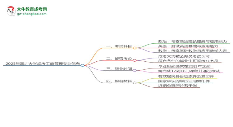 2025年深圳大學成考工商管理專業(yè)入學考試科目有哪些？思維導圖