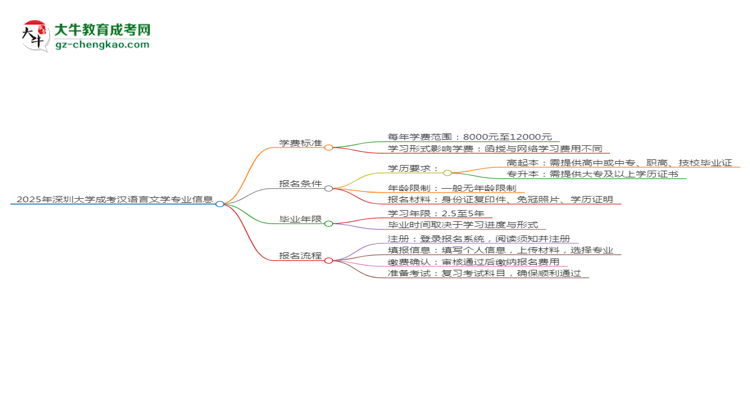 2025年深圳大學(xué)成考漢語(yǔ)言文學(xué)專業(yè)最新學(xué)費(fèi)標(biāo)準(zhǔn)多少思維導(dǎo)圖