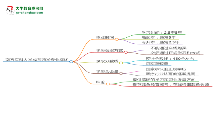 南方醫(yī)科大學成考藥學專業(yè)需多久完成并拿證？（2025年新）思維導圖