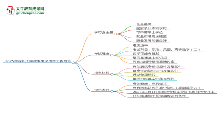 2025年深圳大學(xué)成考電子信息工程專業(yè)學(xué)歷的含金量怎么樣？思維導(dǎo)圖