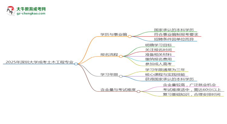 2025年深圳大學(xué)成考土木工程專業(yè)能考事業(yè)編嗎？思維導(dǎo)圖