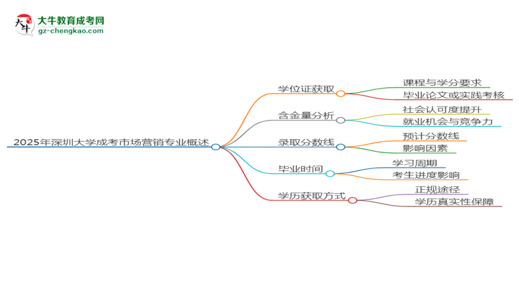 2025年深圳大學(xué)成考市場營銷專業(yè)能拿學(xué)位證嗎？思維導(dǎo)圖