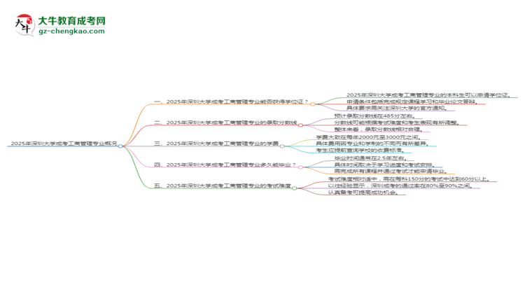 2025年深圳大學成考工商管理專業(yè)能拿學位證嗎？思維導圖
