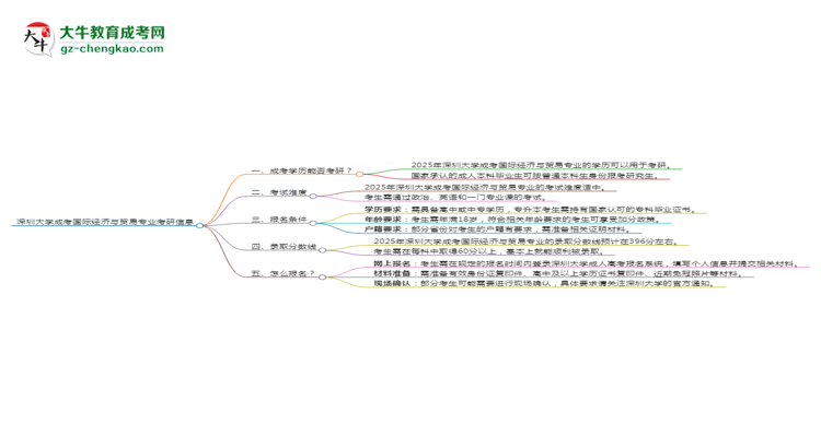 深圳大學(xué)2025年成考國際經(jīng)濟與貿(mào)易專業(yè)能考研究生嗎？思維導(dǎo)圖