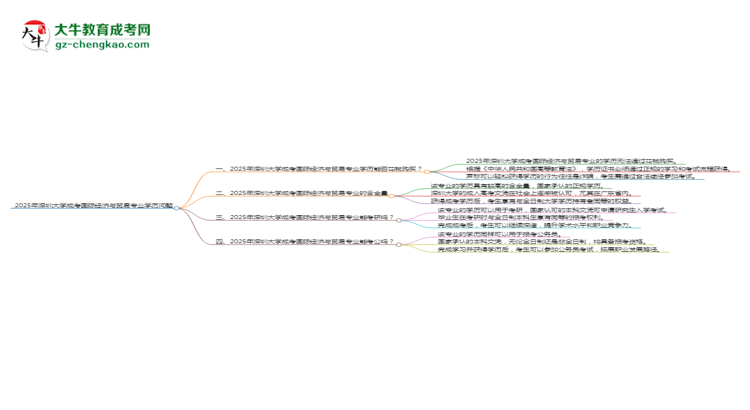 2025年深圳大學成考國際經(jīng)濟與貿(mào)易專業(yè)學歷花錢能買到嗎？思維導圖