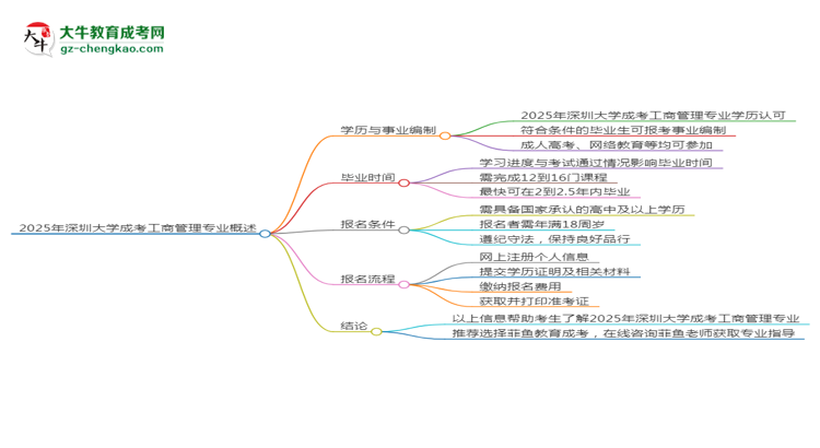 2025年深圳大學(xué)成考工商管理專業(yè)能考事業(yè)編嗎？思維導(dǎo)圖