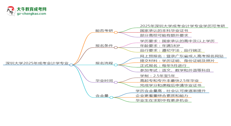 深圳大學(xué)2025年成考會(huì)計(jì)學(xué)專業(yè)能考研究生嗎？思維導(dǎo)圖