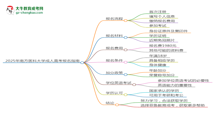 2025年南方醫(yī)科大學(xué)成考藥學(xué)專業(yè)要考學(xué)位英語嗎？思維導(dǎo)圖