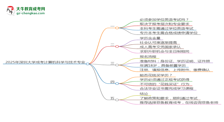 2025年深圳大學(xué)成考計(jì)算機(jī)科學(xué)與技術(shù)專業(yè)要考學(xué)位英語(yǔ)嗎？思維導(dǎo)圖