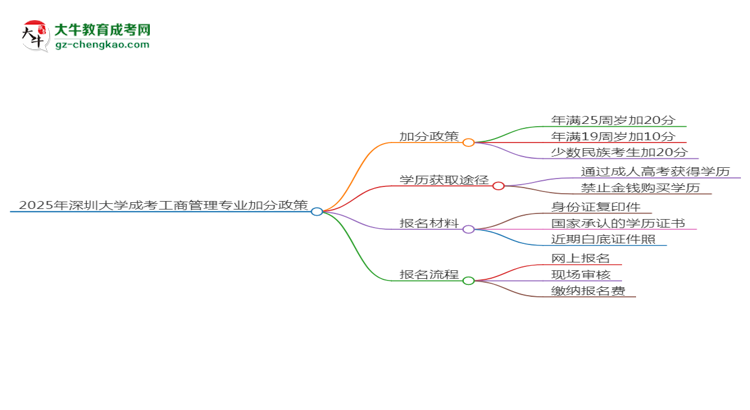 2025年深圳大學成考工商管理專業(yè)最新加分政策及條件思維導圖
