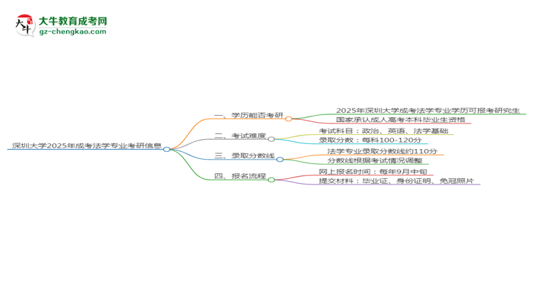 深圳大學2025年成考法學專業(yè)能考研究生嗎？思維導圖