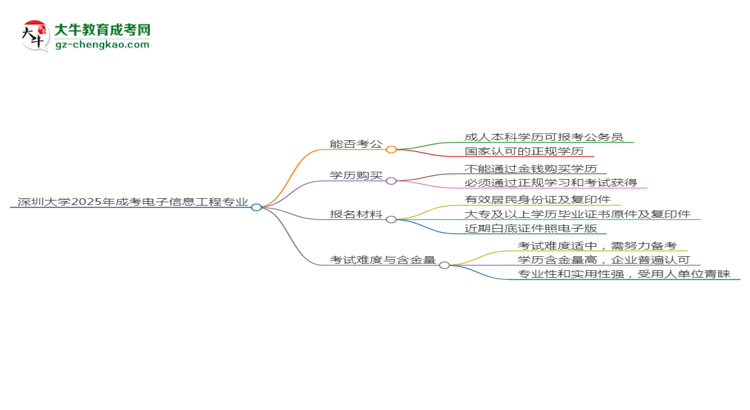深圳大學(xué)2025年成考電子信息工程專業(yè)學(xué)歷能考公嗎？思維導(dǎo)圖