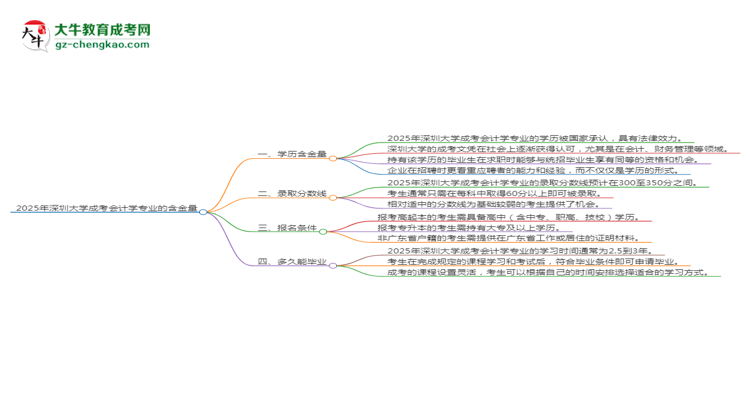 2025年深圳大學(xué)成考會計(jì)學(xué)專業(yè)學(xué)歷的含金量怎么樣？思維導(dǎo)圖