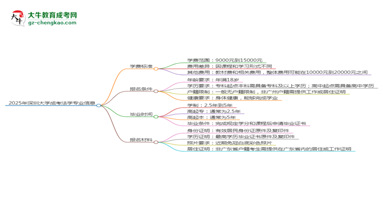 2025年深圳大學成考法學專業(yè)最新學費標準多少思維導圖