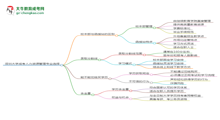 深圳大學(xué)2025年成考人力資源管理專業(yè)校本部和函授站哪個(gè)更好？思維導(dǎo)圖
