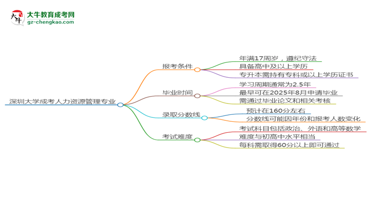 深圳大學(xué)2025年成考人力資源管理專業(yè)報(bào)考條件是什么思維導(dǎo)圖