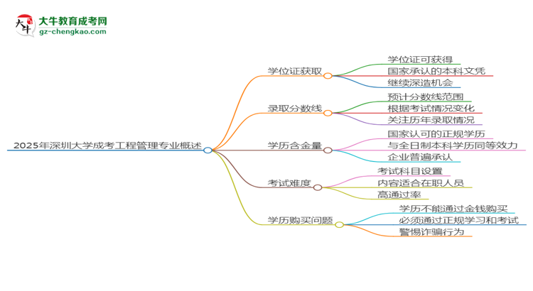 2025年深圳大學(xué)成考工程管理專業(yè)能拿學(xué)位證嗎？思維導(dǎo)圖