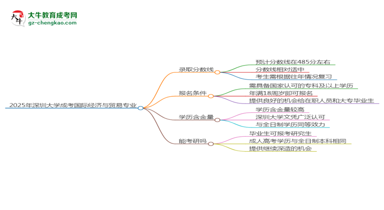2025年深圳大學(xué)成考國(guó)際經(jīng)濟(jì)與貿(mào)易專(zhuān)業(yè)錄取分?jǐn)?shù)線(xiàn)是多少？思維導(dǎo)圖