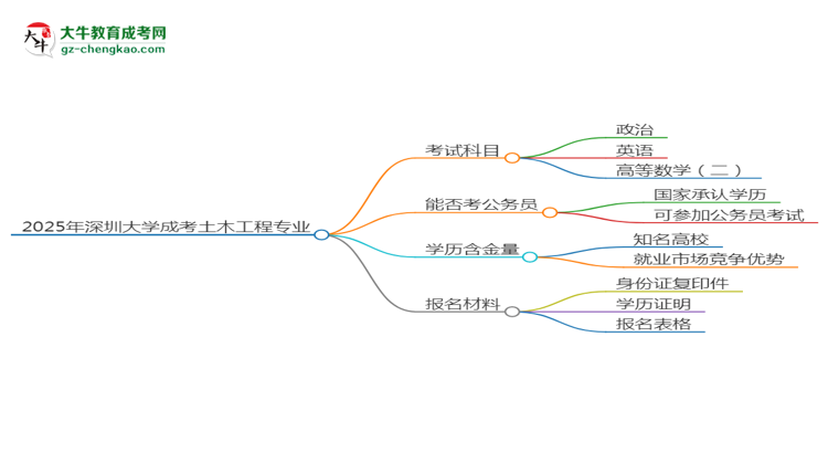 2025年深圳大學(xué)成考土木工程專業(yè)入學(xué)考試科目有哪些？思維導(dǎo)圖