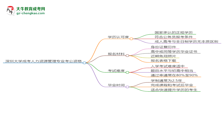 深圳大學(xué)2025年成考人力資源管理專業(yè)學(xué)歷能考公嗎？思維導(dǎo)圖