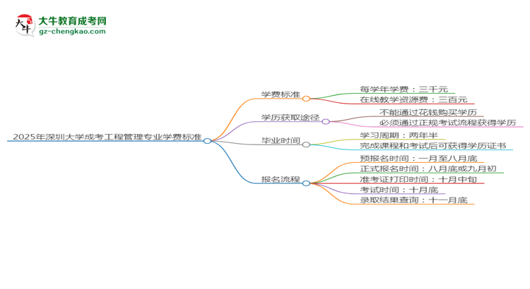 2025年深圳大學成考工程管理專業(yè)最新學費標準多少思維導圖