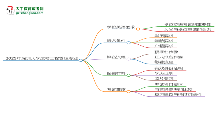 2025年深圳大學(xué)成考工程管理專業(yè)要考學(xué)位英語嗎？思維導(dǎo)圖