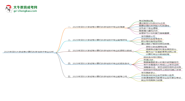 2025年深圳大學(xué)成考計算機科學(xué)與技術(shù)專業(yè)難不難？思維導(dǎo)圖