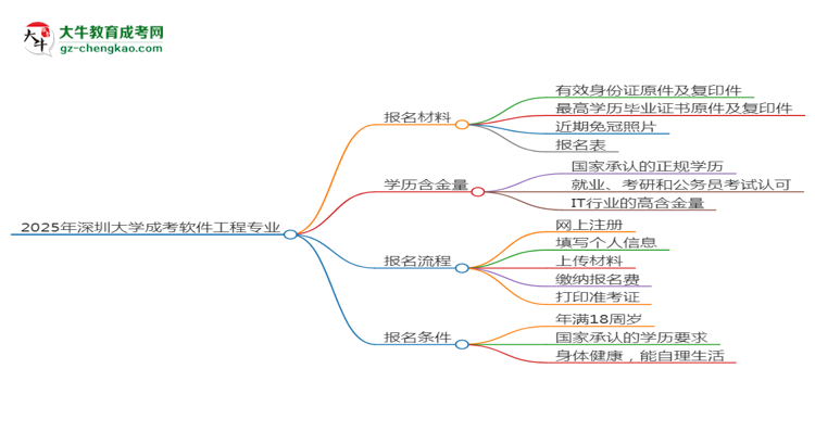 2025年深圳大學(xué)成考軟件工程專業(yè)報(bào)名材料需要什么？思維導(dǎo)圖