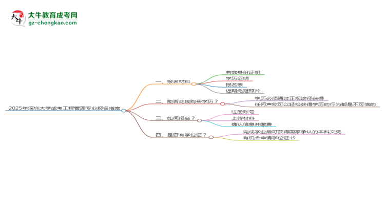2025年深圳大學(xué)成考工程管理專業(yè)報(bào)名材料需要什么？思維導(dǎo)圖