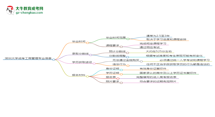 深圳大學(xué)成考工商管理專業(yè)需多久完成并拿證？（2025年新）思維導(dǎo)圖