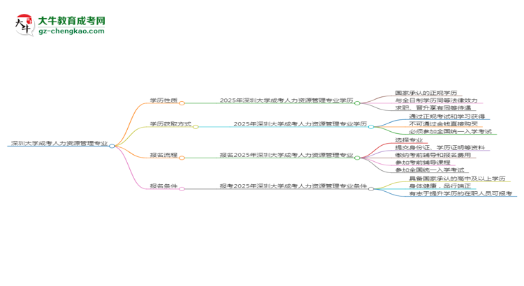 深圳大學(xué)成考人力資源管理專業(yè)是全日制的嗎？（2025最新）思維導(dǎo)圖